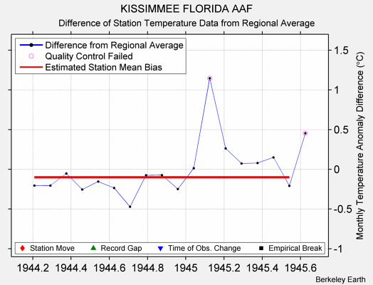 KISSIMMEE FLORIDA AAF difference from regional expectation