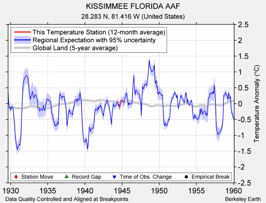 KISSIMMEE FLORIDA AAF comparison to regional expectation