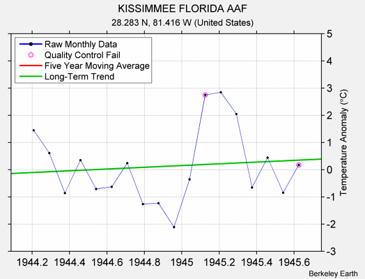 KISSIMMEE FLORIDA AAF Raw Mean Temperature