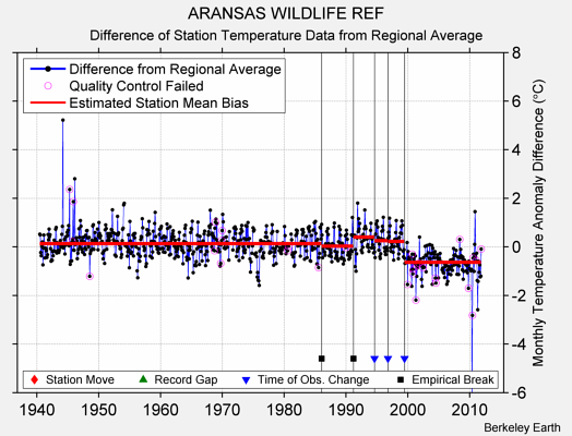 ARANSAS WILDLIFE REF difference from regional expectation