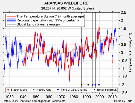 ARANSAS WILDLIFE REF comparison to regional expectation