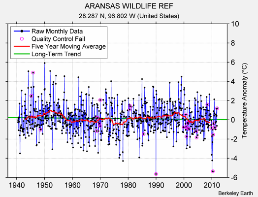 ARANSAS WILDLIFE REF Raw Mean Temperature