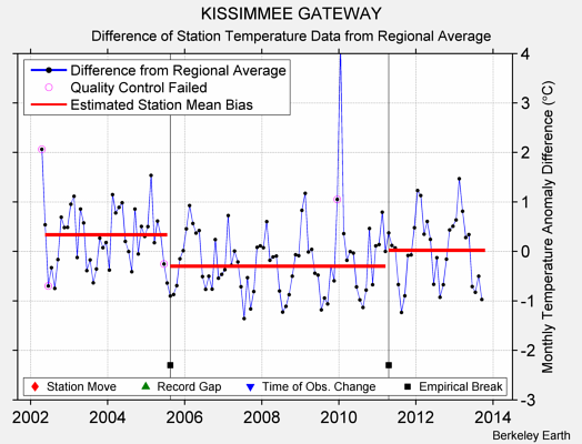 KISSIMMEE GATEWAY difference from regional expectation