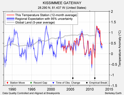 KISSIMMEE GATEWAY comparison to regional expectation