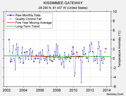 KISSIMMEE GATEWAY Raw Mean Temperature