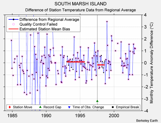 SOUTH MARSH ISLAND difference from regional expectation