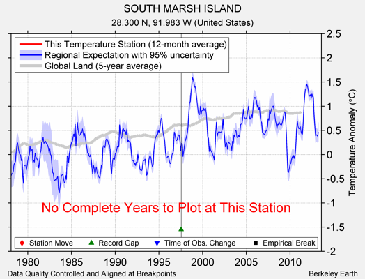 SOUTH MARSH ISLAND comparison to regional expectation