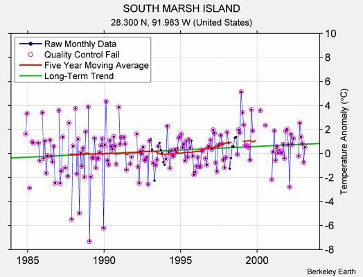 SOUTH MARSH ISLAND Raw Mean Temperature