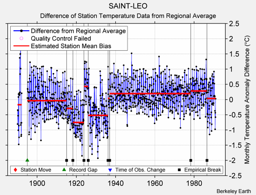 SAINT-LEO difference from regional expectation