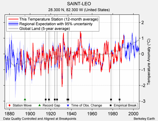 SAINT-LEO comparison to regional expectation