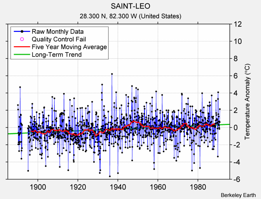 SAINT-LEO Raw Mean Temperature