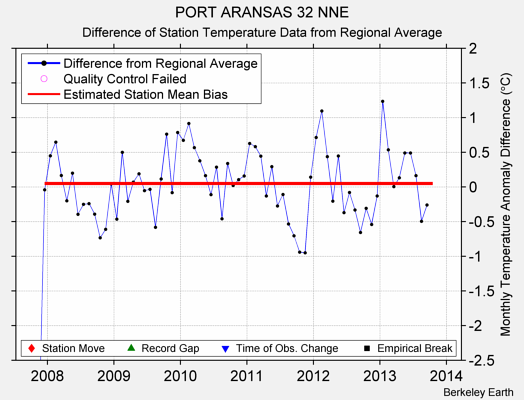 PORT ARANSAS 32 NNE difference from regional expectation