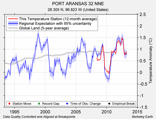 PORT ARANSAS 32 NNE comparison to regional expectation