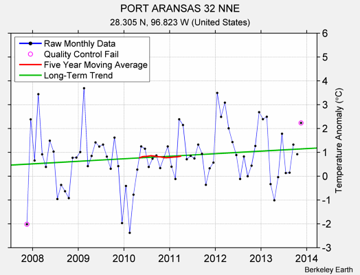 PORT ARANSAS 32 NNE Raw Mean Temperature