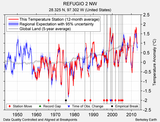 REFUGIO 2 NW comparison to regional expectation