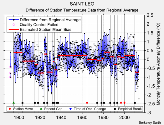 SAINT LEO difference from regional expectation