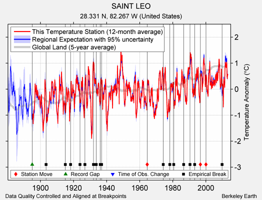 SAINT LEO comparison to regional expectation