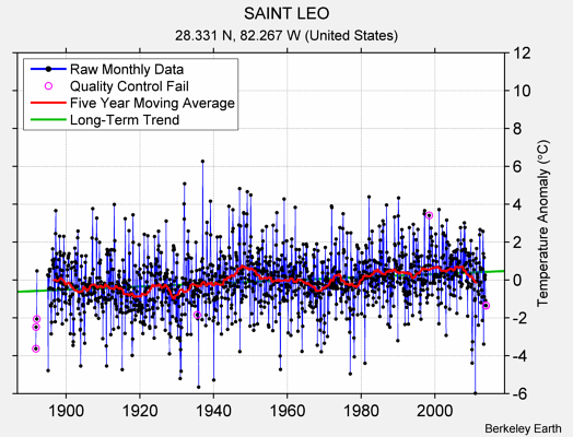 SAINT LEO Raw Mean Temperature