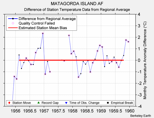 MATAGORDA ISLAND AF difference from regional expectation