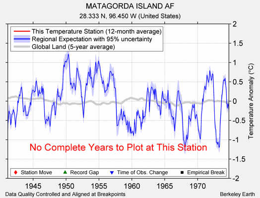 MATAGORDA ISLAND AF comparison to regional expectation