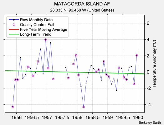 MATAGORDA ISLAND AF Raw Mean Temperature