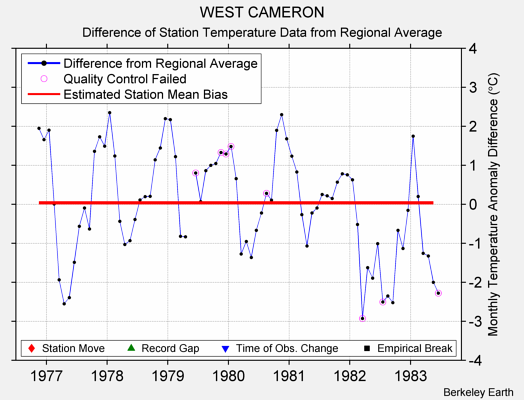 WEST CAMERON difference from regional expectation