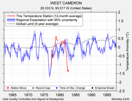 WEST CAMERON comparison to regional expectation