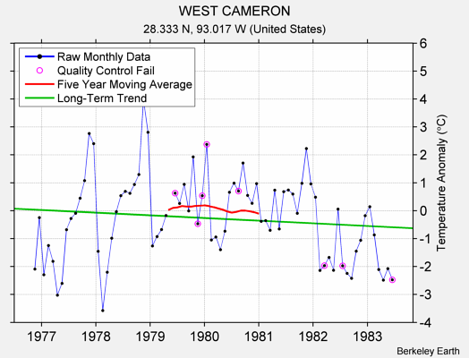 WEST CAMERON Raw Mean Temperature