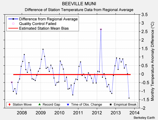 BEEVILLE MUNI difference from regional expectation