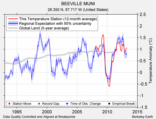 BEEVILLE MUNI comparison to regional expectation