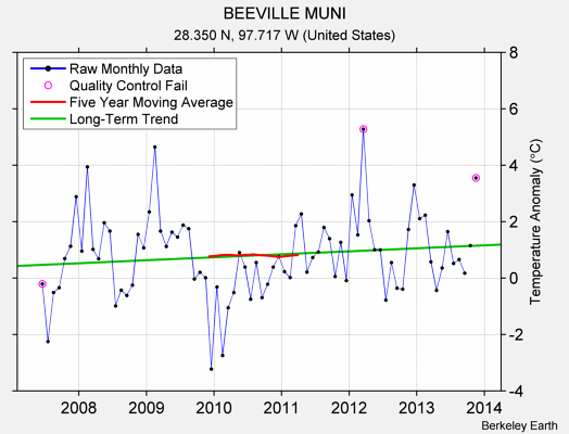 BEEVILLE MUNI Raw Mean Temperature