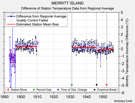 MERRITT ISLAND difference from regional expectation