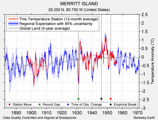 MERRITT ISLAND comparison to regional expectation