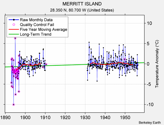 MERRITT ISLAND Raw Mean Temperature