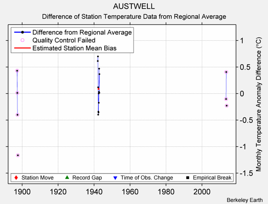 AUSTWELL difference from regional expectation