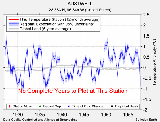 AUSTWELL comparison to regional expectation