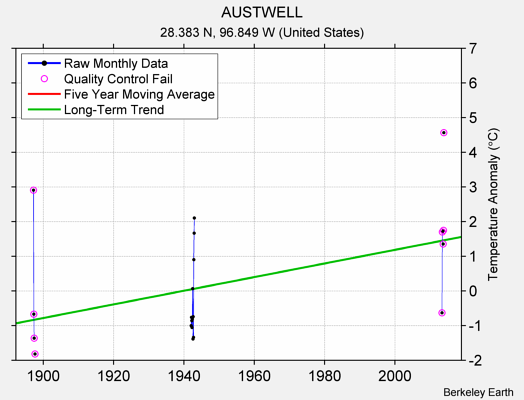 AUSTWELL Raw Mean Temperature