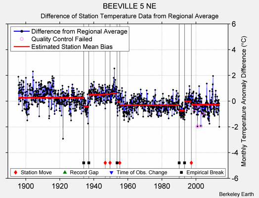 BEEVILLE 5 NE difference from regional expectation