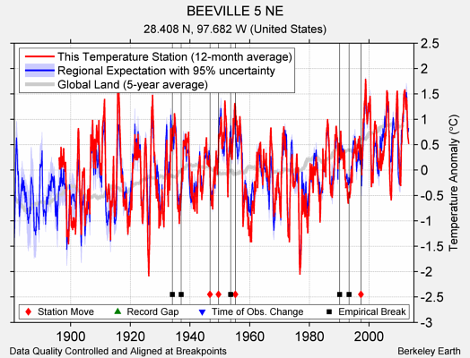 BEEVILLE 5 NE comparison to regional expectation