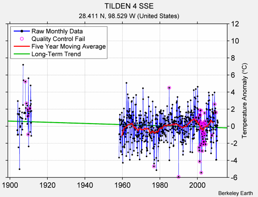 TILDEN 4 SSE Raw Mean Temperature