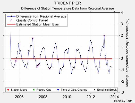 TRIDENT PIER difference from regional expectation