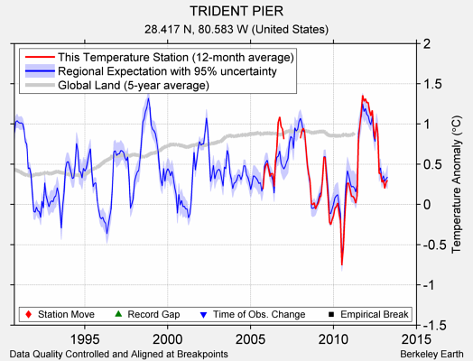 TRIDENT PIER comparison to regional expectation