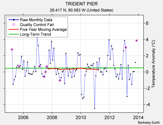 TRIDENT PIER Raw Mean Temperature