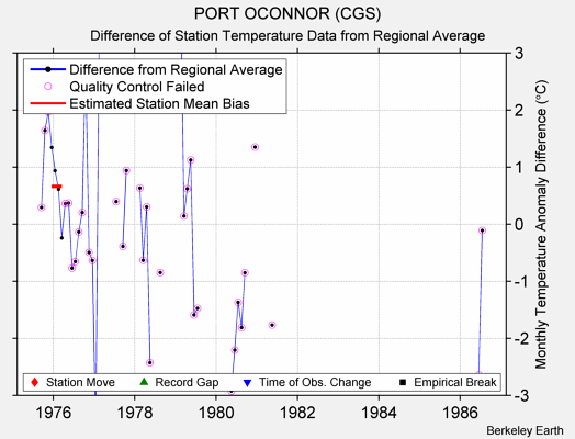 PORT OCONNOR (CGS) difference from regional expectation