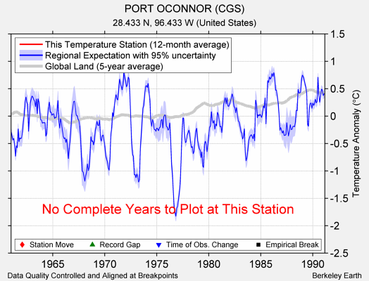 PORT OCONNOR (CGS) comparison to regional expectation