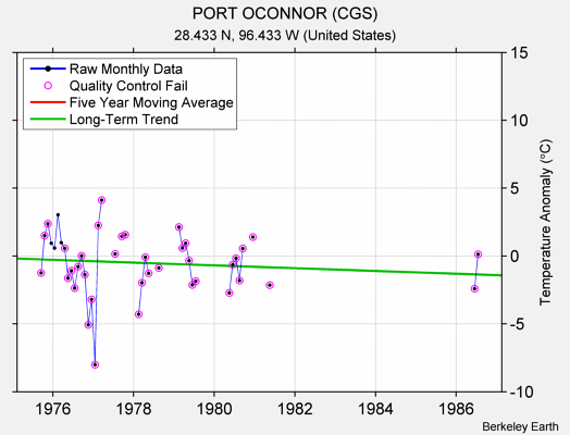 PORT OCONNOR (CGS) Raw Mean Temperature