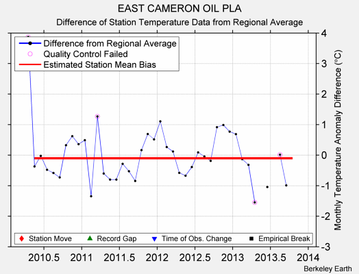 EAST CAMERON OIL PLA difference from regional expectation