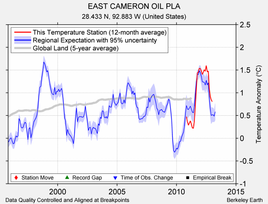 EAST CAMERON OIL PLA comparison to regional expectation