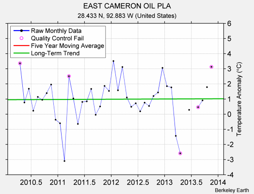 EAST CAMERON OIL PLA Raw Mean Temperature