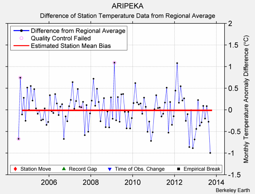 ARIPEKA difference from regional expectation